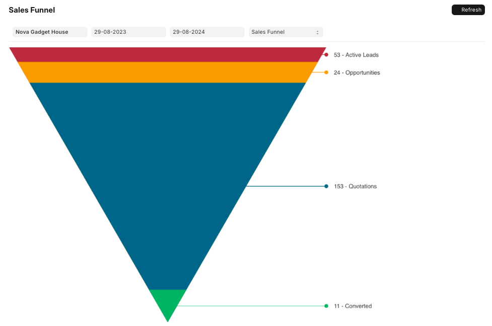 Sales Funnel Report dashboard in ERP CRM