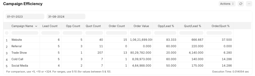 Campaign Efficiency Report dashboard in  CRM