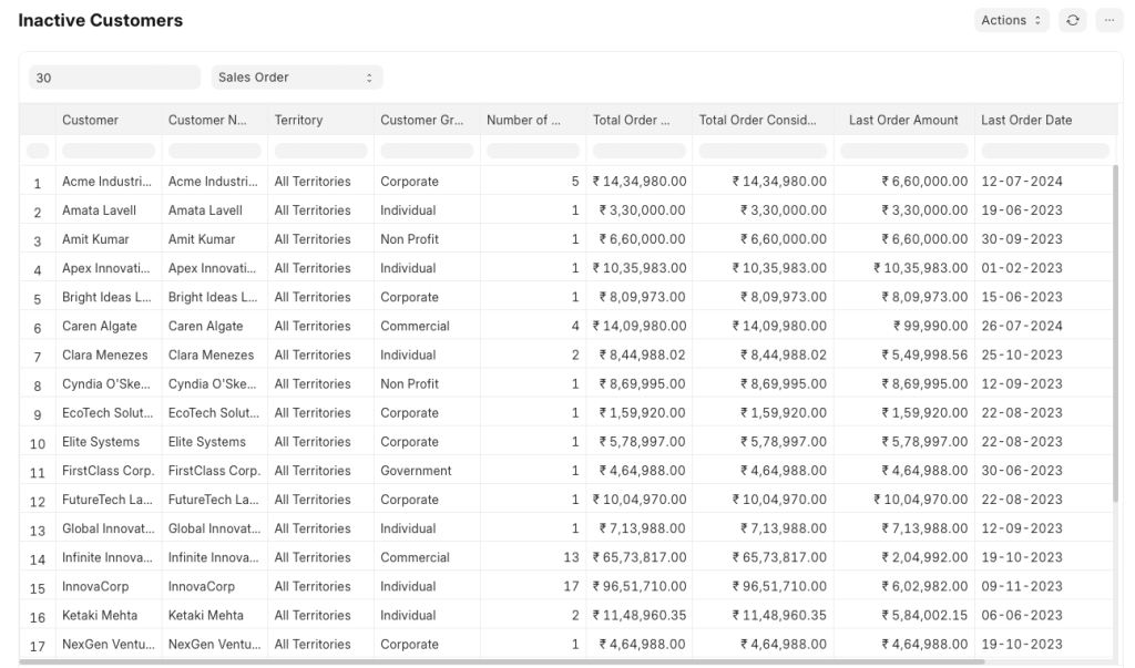 Inactive Customer Report dashboard in UniERP CRM